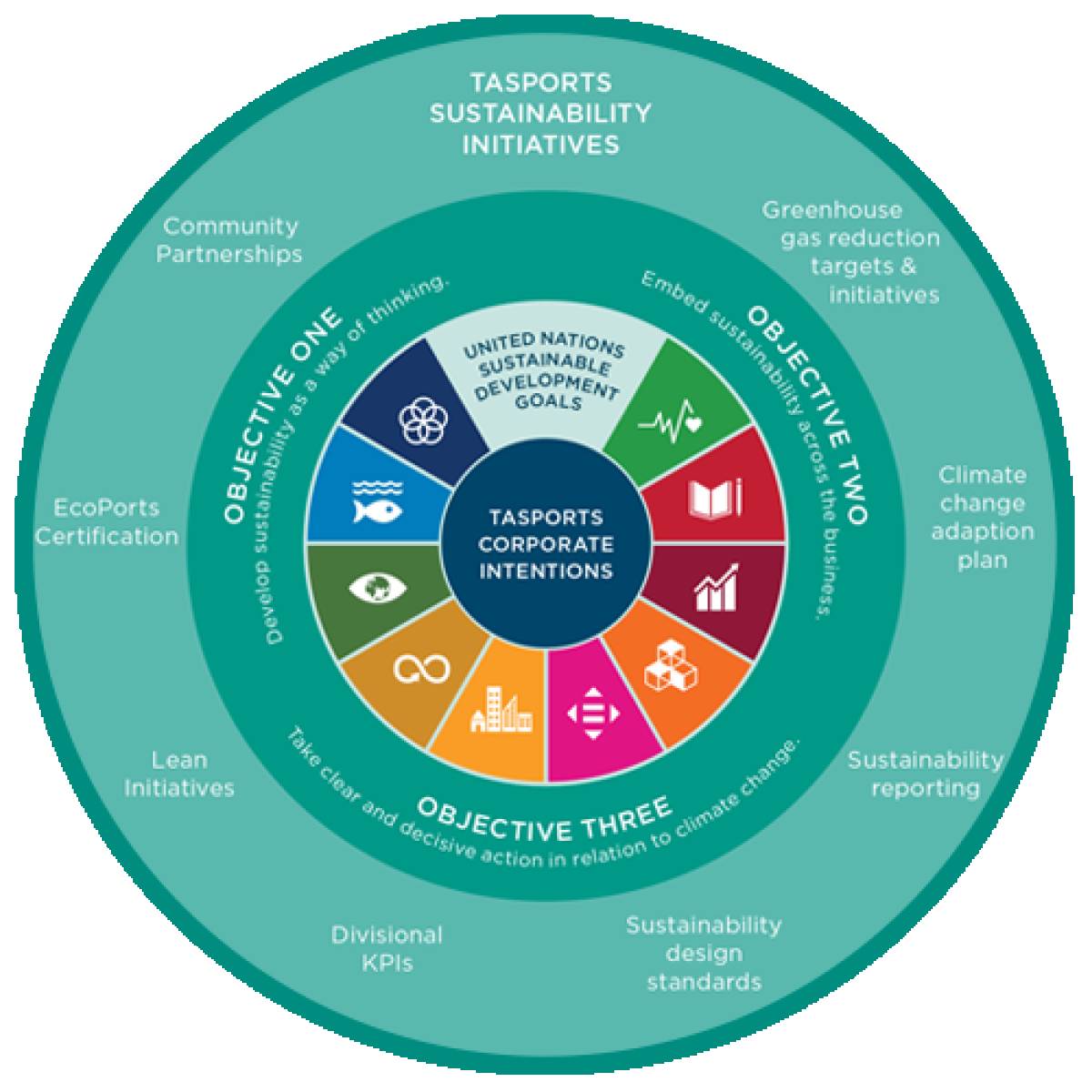 Tas Ports Sustainability Strategy Framework Final